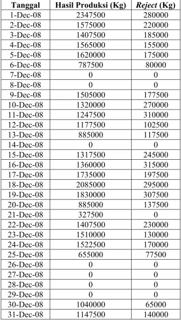 Tabel 4.10 Data produksi dan reject bulan Desember 2008 
