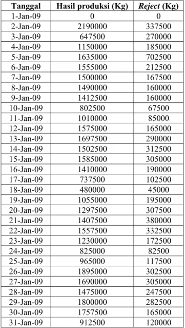 Tabel 4.11 Data produksi dan reject bulan Januari 2009 