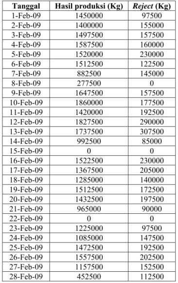 Tabel 4.12 Data produksi dan reject bulan Februari 2009 