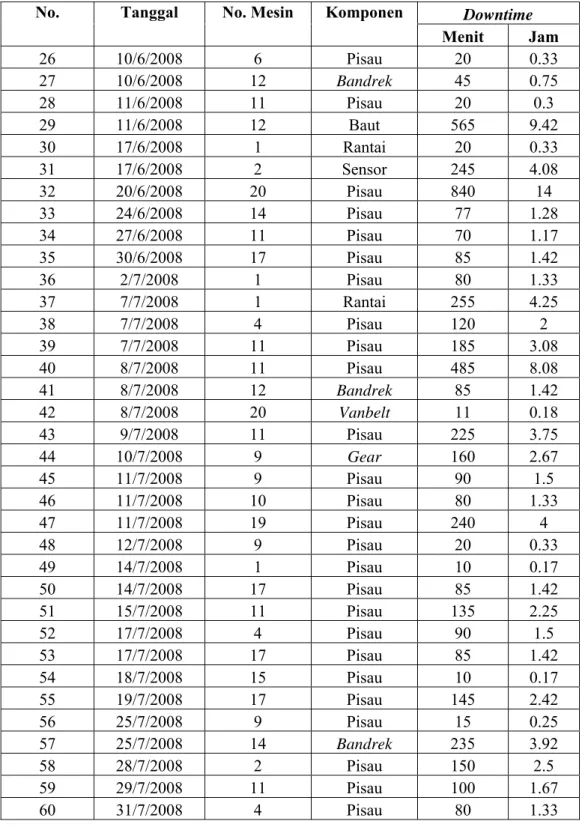 Tabel 4.28 Data Kerusakan Per Mesin Divisi Potong Label  (Lanjutan) 