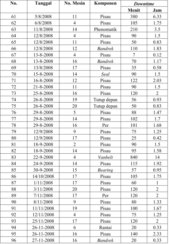 Tabel 4.28 Data Kerusakan Per Mesin Divisi Potong Label  (Lanjutan) 