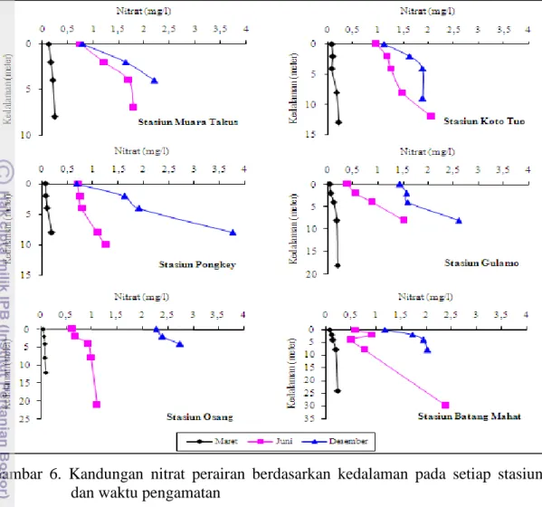 Gambar  6.  Kandungan  nitrat  perairan  berdasarkan  kedalaman  pada  setiap  stasiun   dan waktu pengamatan 
