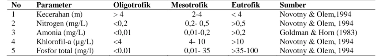 Tabel 2. Tingkat Kesuburan Perairan Waduk Kedung Ombo Berdasarkan Beberapa Parameter Kualitas Air Table 2