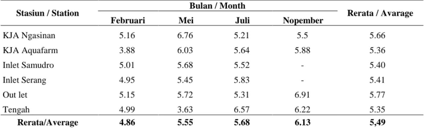 Tabel 3. Nilai Trix perairan waduk Kedung Ombo, Jawa Tengah Table 3. Trix value at Kedung OmboReservoir in Central Jawa