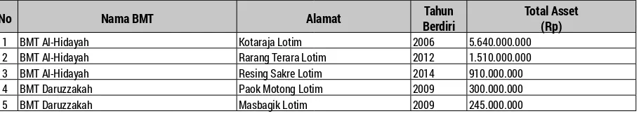 Tabel 1. Data BMT Yang Tersebar di Kabupaten Lombok Timur Tahun 2015
