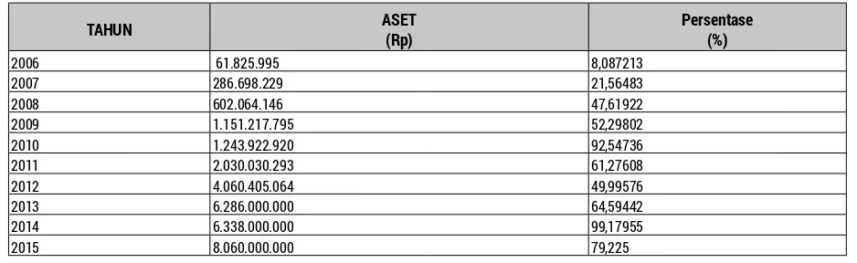 Tabel 2. Data Perkembangan Aset BMT Al-Hidayah Dari Tahun 2006 S/d 2015