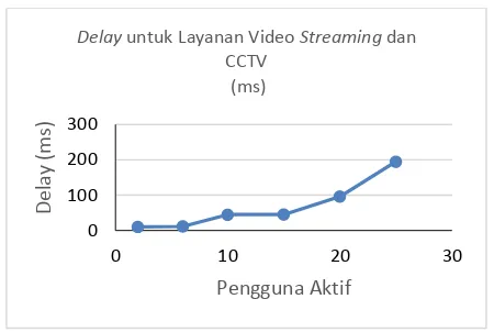 Gambar 7 Grafik hasil pengukuran delay penggunaan layanan dengan beberapa pengguna aktif Standar nilai pada  delay untuk aplikasi video satu arah 