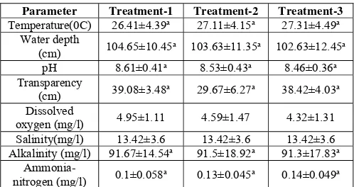 Table 1: Mean value ± SD of water quality parameters of experimental ponds under three treatments