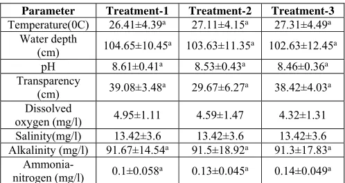 Table 1: Mean value ± SD of water quality parameters of experimental ponds under three treatments
