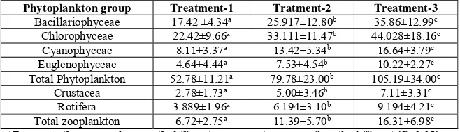 Table 2: Mean abundance of plankton (x103 cells/l) in pond waters under three treatments