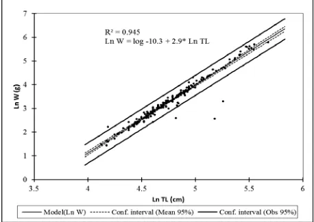 Fig 1: Regression analysis of weight (Ln W) by total length (Ln TL) of O. niloticus samples from Liberty Reservoir, Jos, Nigeria 