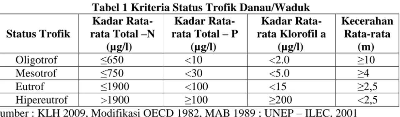 Tabel 1 Kriteria Status Trofik Danau/Waduk  Status Trofik  Kadar  Rata-rata Total –N    (µg/l)  Kadar  Rata-rata Total – P   (µg/l)  Kadar  Rata-rata Klorofil a    (µg/l)  Kecerahan Rata-rata (m)  Oligotrof  ≤650  &lt;10  &lt;2.0  ≥10  Mesotrof  ≤750  &lt;