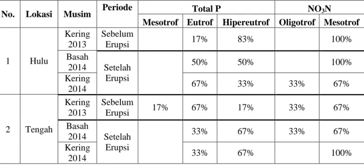 Tabel 4 Prosentase Hasil Analisa Status Trofik di Berbagai Stasiun dan Musim  (Total P dan NO 3 N) 