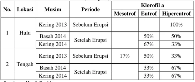 Tabel 5 Prosentase Hasil Analisa Status Trofik di Berbagai Stasiun dan Musim  (Klorofil a) 