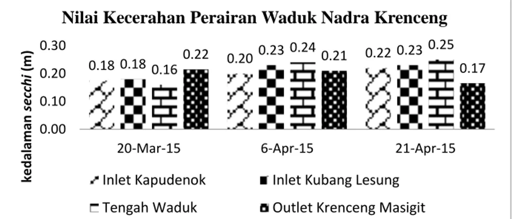 Gambar 5. Nilai kecerahan perairan pada setiap stasiun dan waktu pengamatan  Figure 5