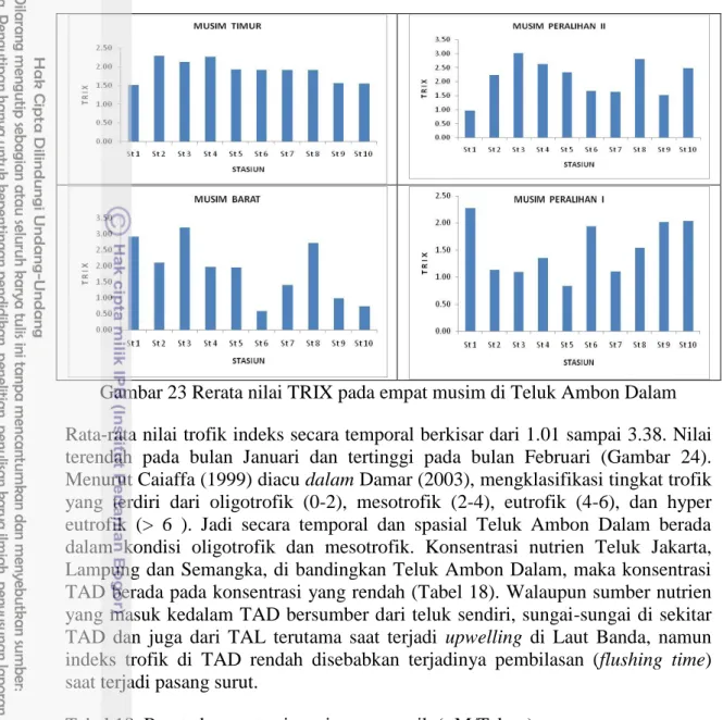 Gambar 23 Rerata nilai TRIX pada empat musim di Teluk Ambon Dalam  Rata-rata nilai trofik indeks secara temporal berkisar dari 1.01 sampai 3.38