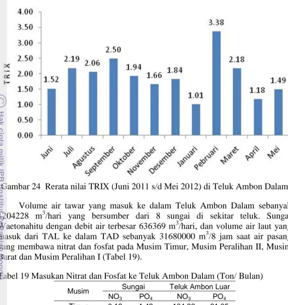 Gambar 24  Rerata nilai TRIX (Juni 2011 s/d Mei 2012) di Teluk Ambon Dalam  Volume  air  tawar  yang  masuk  ke  dalam  Teluk  Ambon  Dalam  sebanyak  1204228  m 3 /hari  yang  bersumber  dari  8  sungai  di  sekitar  teluk