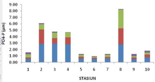 Gambar 20 Rerata konsentrasi PO 4 -P di permukaan perairan Teluk Ambon Dalam  Silika Inorganik Terlarut 