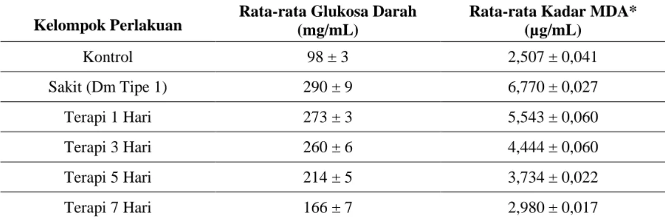 Tabel 1. Kadar MDA pankreas tikus kontrol, tikus DM tipe 1, dan tikus DM tipe 1 yang  diterapi ekstrak rumput laut coklat