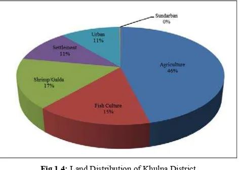 Table 1.2: Upazila Wise Land Distribution of Khulna District (Area in hectare)  