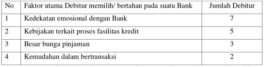 Tabel 1.2. Alasan Debitur dalam memilih/ bertahan pada suatu institusi perbankan  