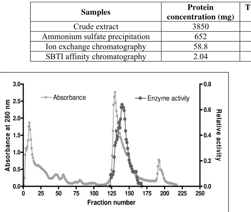 Table 1: Summary of purification of trypsin from Oil Sardine. 
