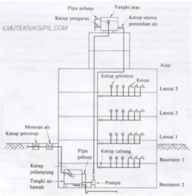 Gambar 6.17 Sistem plumbing air bersih rooftank  Sumber: ilmutekniksipil.com 
