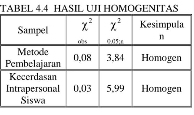 TABEL 4.4  HASIL UJI HOMOGENITAS  Sampel  2χ obs 2χ 0.05;n  Kesimpulan  Metode  Pembelajaran  0,08  3,84  Homogen  Kecerdasan  Intrapersonal  Siswa  0,03  5,99  Homogen 