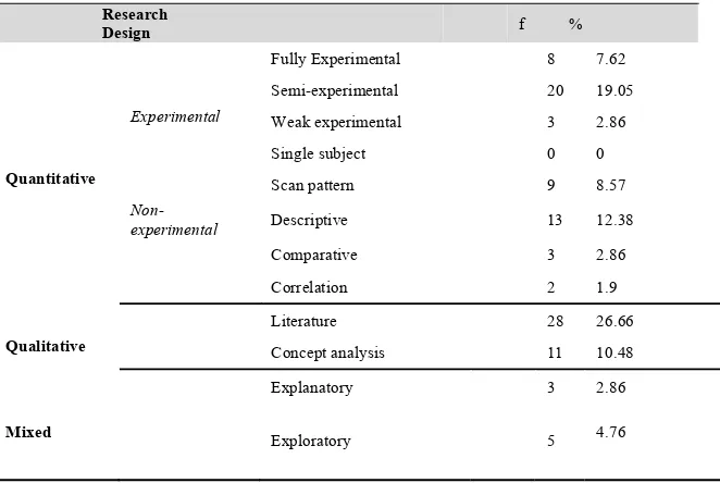 Table 4. The research designs of the examined studies  