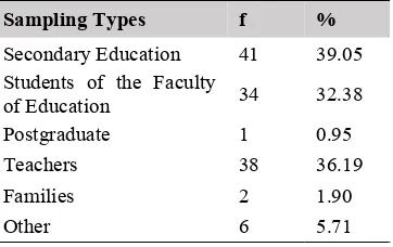Table 6. The distribution of the sampling types used and their usage percentages in articles  