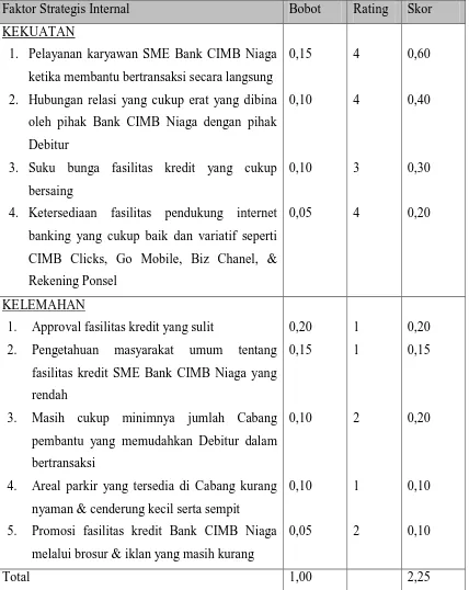 Tabel 6.2 Faktor Strategis Internal SME PT. Bank CIMB Niaga Cabang Medan Bukit 