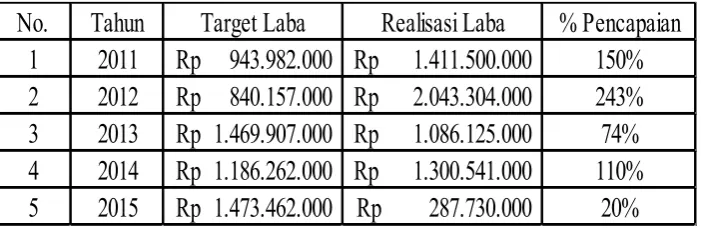 Tabel 4. Data Laba Perusahaan Daerah Bank Perkreditan Rakyat Rokan Hulu 2011-2015