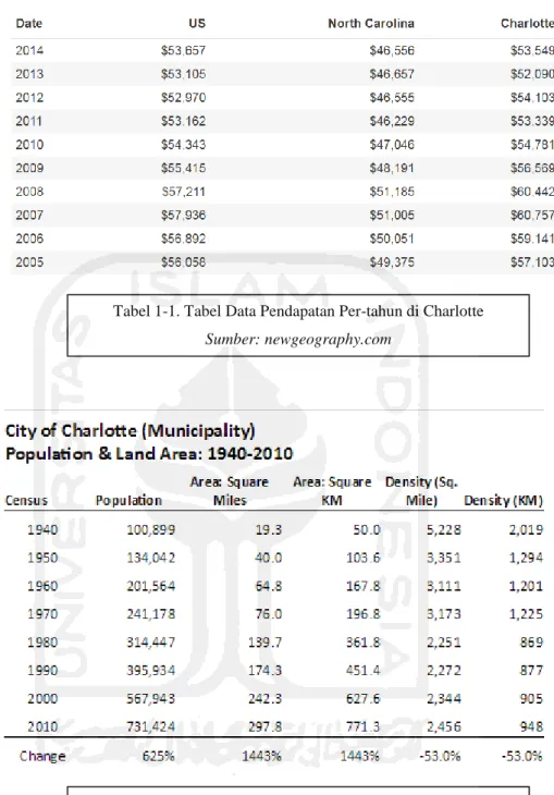 Tabel 1-2.  Tabel Data Perkembangan Populasi dan Area Charlotte 