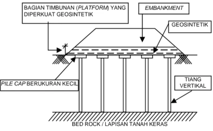 Gambar 4  Geosynthetic-Reinforced dan Pile Supported (GRPS) Embankments. 