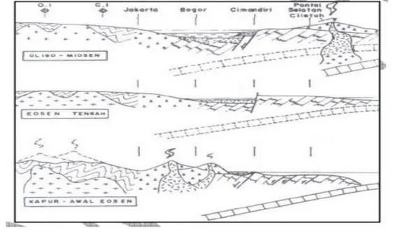 Gambar I.3. Penampang Tektonik Kapur-Miosen (Martodjojo, 2003) 