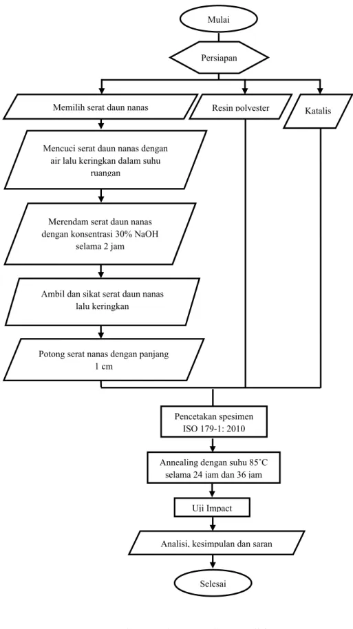 Gambar 3. Diagram Alur Penelitian 