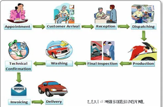 Gambar  1.  Business process di Car Service