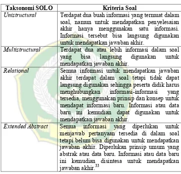 Tabel 2.5 Indikator tingkat kesulitan soal Taksonomi SOLO 