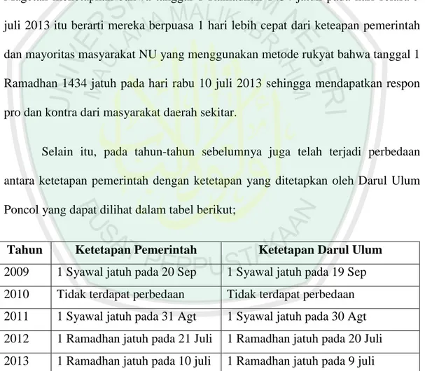 Tabel I. Perbedaan Penetapan Awal Bulan Qamariyah di PP. Darul Ulum 