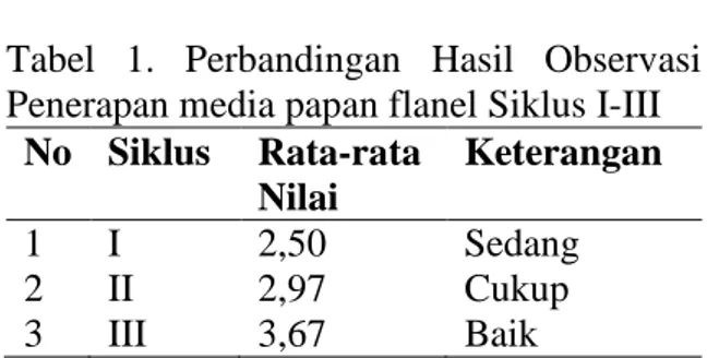 Tabel  1.  Perbandingan  Hasil  Observasi  Penerapan media papan flanel Siklus I-III 