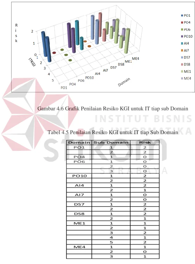 Gambar 4.6 Grafik Penilaian Resiko KGI untuk IT tiap sub Domain 