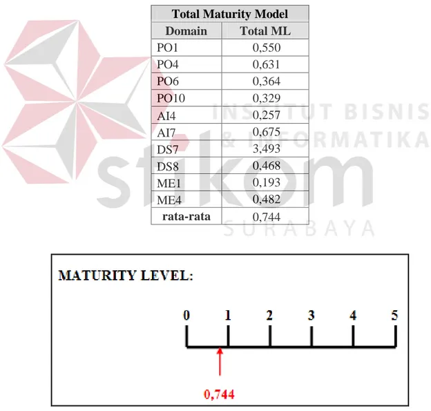 Tabel 4.2 Nilai Maturity tiap Sub Domain  Total Maturity Model 