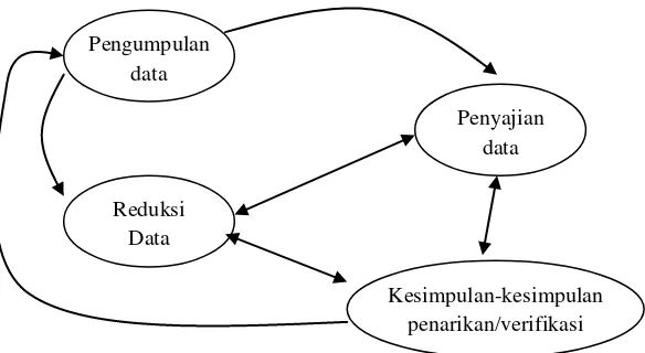 Tabel 3.3 Komponen-komponen Analisis data Model Interaktif                                               Sumber: Sugiyono (2010 : 339) 