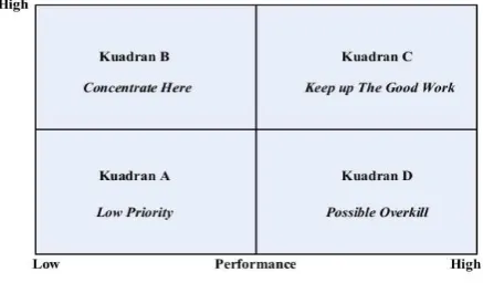 Gambar 2.  Importance Performance Matrix Sumber: Muluk (2008) 