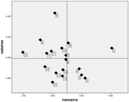 Gambar 3. Importance Performance Matrix Setiap Atribut Layanan 