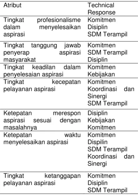 Tabel 6. Penjabaran Customer needs dalam Technical Responsive 