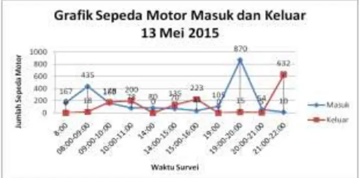 Gambar 5.   Grafik Sepeda Motor Masuk dan Keluar, 13  Mei 2015 