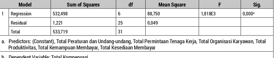 Tabel 6. Output SPSS Anova/Uji F