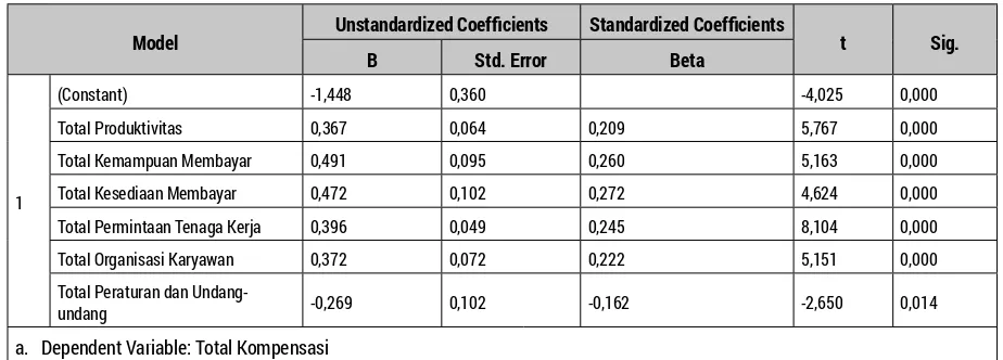 Tabel 7. Output SPSS Coefsien