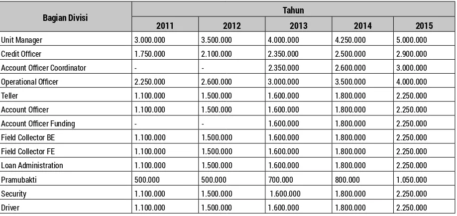 Tabel 3. Jumlah Keseluruhan Insentif Yang Diberikan Bank Danamon Simpan PinjamUnit Ps